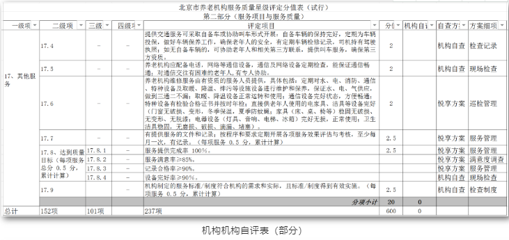 養(yǎng)老機(jī)構(gòu)星級(jí)評定，你讀懂了嗎？(圖1)