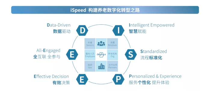 數(shù)字化賦能養(yǎng)老規(guī)模化發(fā)展(圖2) 數(shù)字化賦能養(yǎng)老規(guī)模化發(fā)展(圖2)