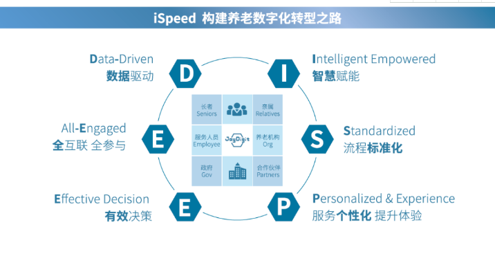 悅享數(shù)字:做好養(yǎng)老數(shù)字化轉型這一件事(圖4) 悅享數(shù)字:做好養(yǎng)老數(shù)字化轉型這一件事(圖4)