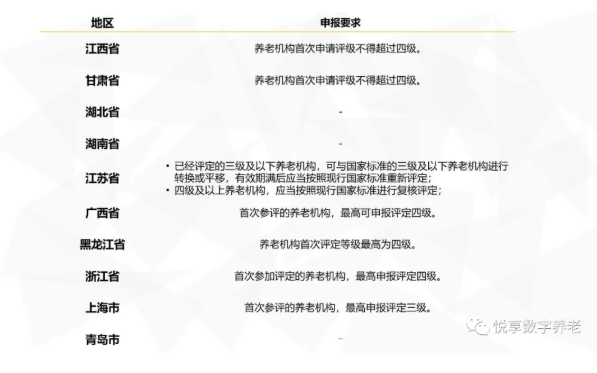 年終總結:各地養老機構等級劃分與評定實施情況(圖4) 年終總結:各地養老機構等級劃分與評定實施情況(圖4)