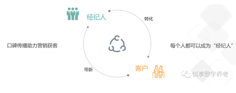 做養老,如何高效營銷?(圖4) 做養老,如何高效營銷?(圖4)