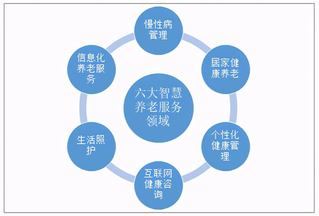 人口老齡化加速,運(yùn)營(yíng)商5G建設(shè)助力智慧養(yǎng)老(圖2) 人口老齡化加速,運(yùn)營(yíng)商5G建設(shè)助力智慧養(yǎng)老(圖2)