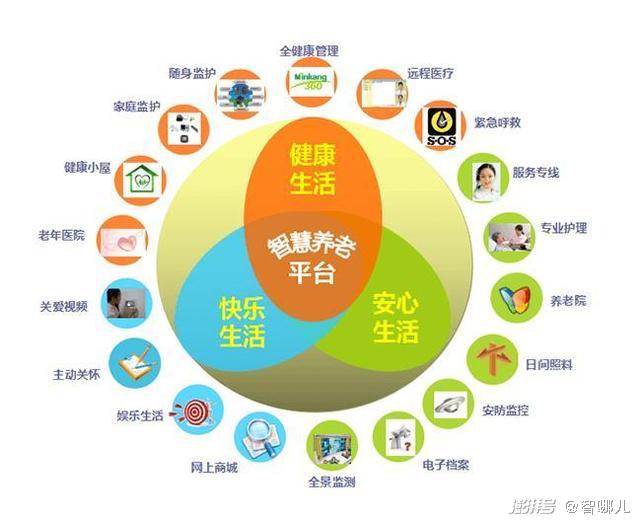 智慧養(yǎng)老怎么“養(yǎng)”?不要讓科技成為老年群體的束縛(圖3) 智慧養(yǎng)老怎么“養(yǎng)”?不要讓科技成為老年群體的束縛(圖3)